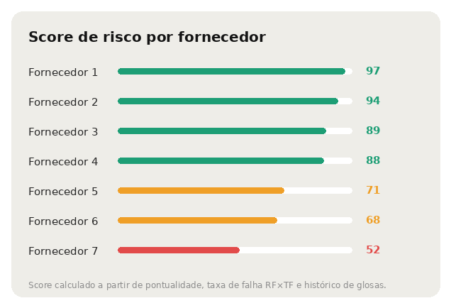 Score de risco por fornecedor